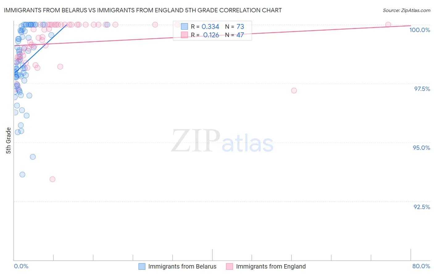 Immigrants from Belarus vs Immigrants from England 5th Grade