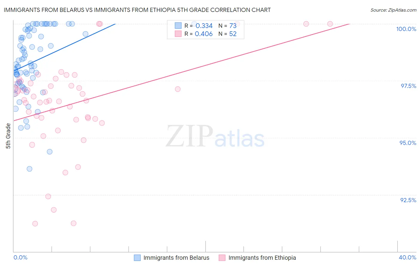 Immigrants from Belarus vs Immigrants from Ethiopia 5th Grade