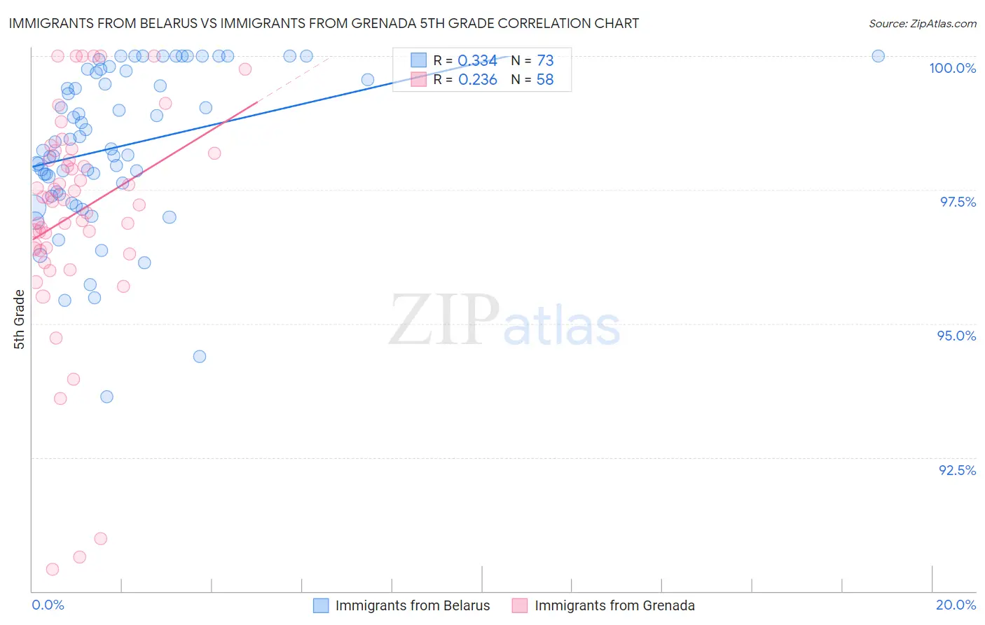 Immigrants from Belarus vs Immigrants from Grenada 5th Grade