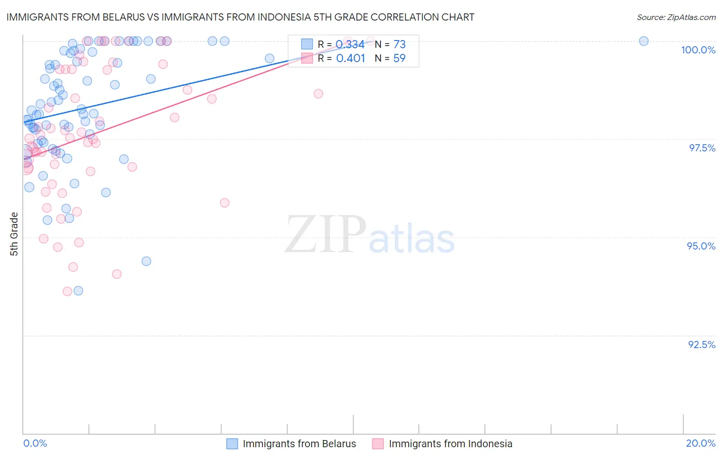 Immigrants from Belarus vs Immigrants from Indonesia 5th Grade