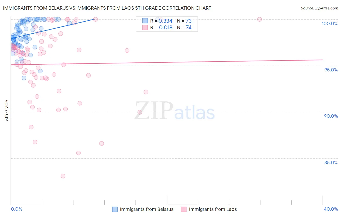 Immigrants from Belarus vs Immigrants from Laos 5th Grade