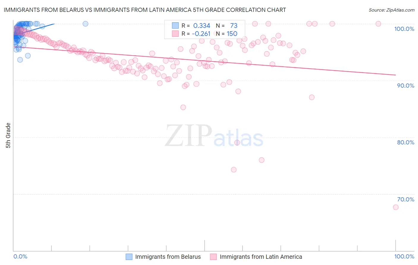 Immigrants from Belarus vs Immigrants from Latin America 5th Grade