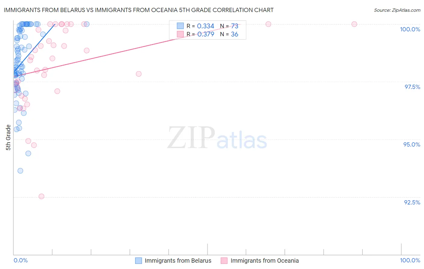 Immigrants from Belarus vs Immigrants from Oceania 5th Grade