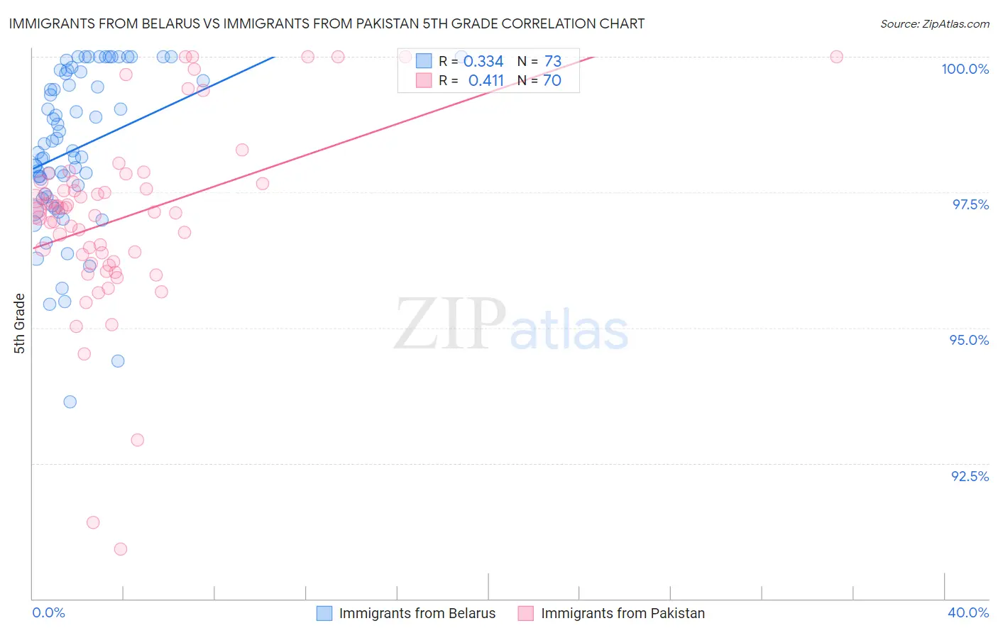 Immigrants from Belarus vs Immigrants from Pakistan 5th Grade