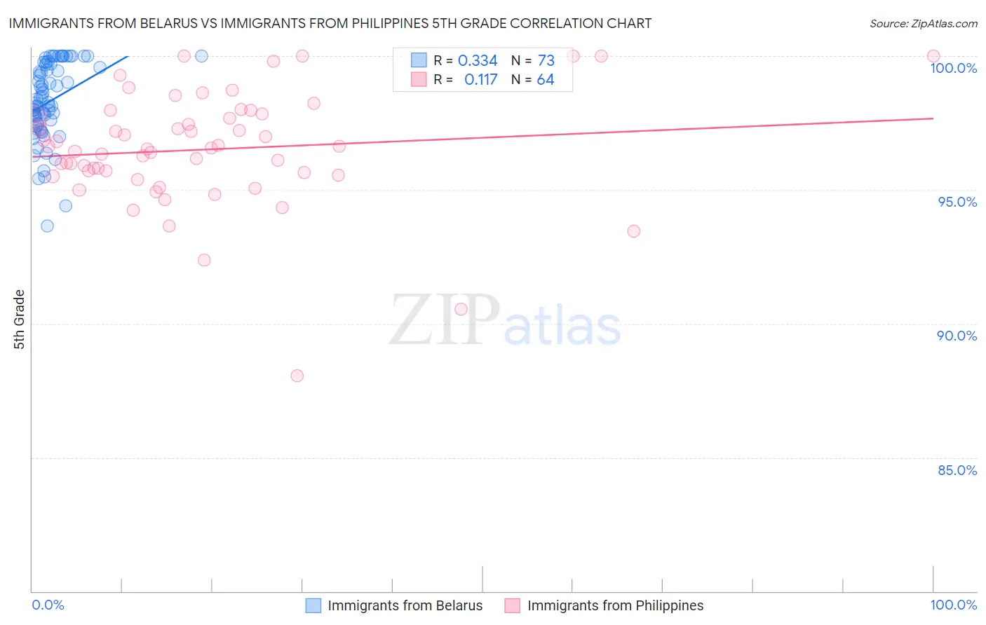 Immigrants from Belarus vs Immigrants from Philippines 5th Grade