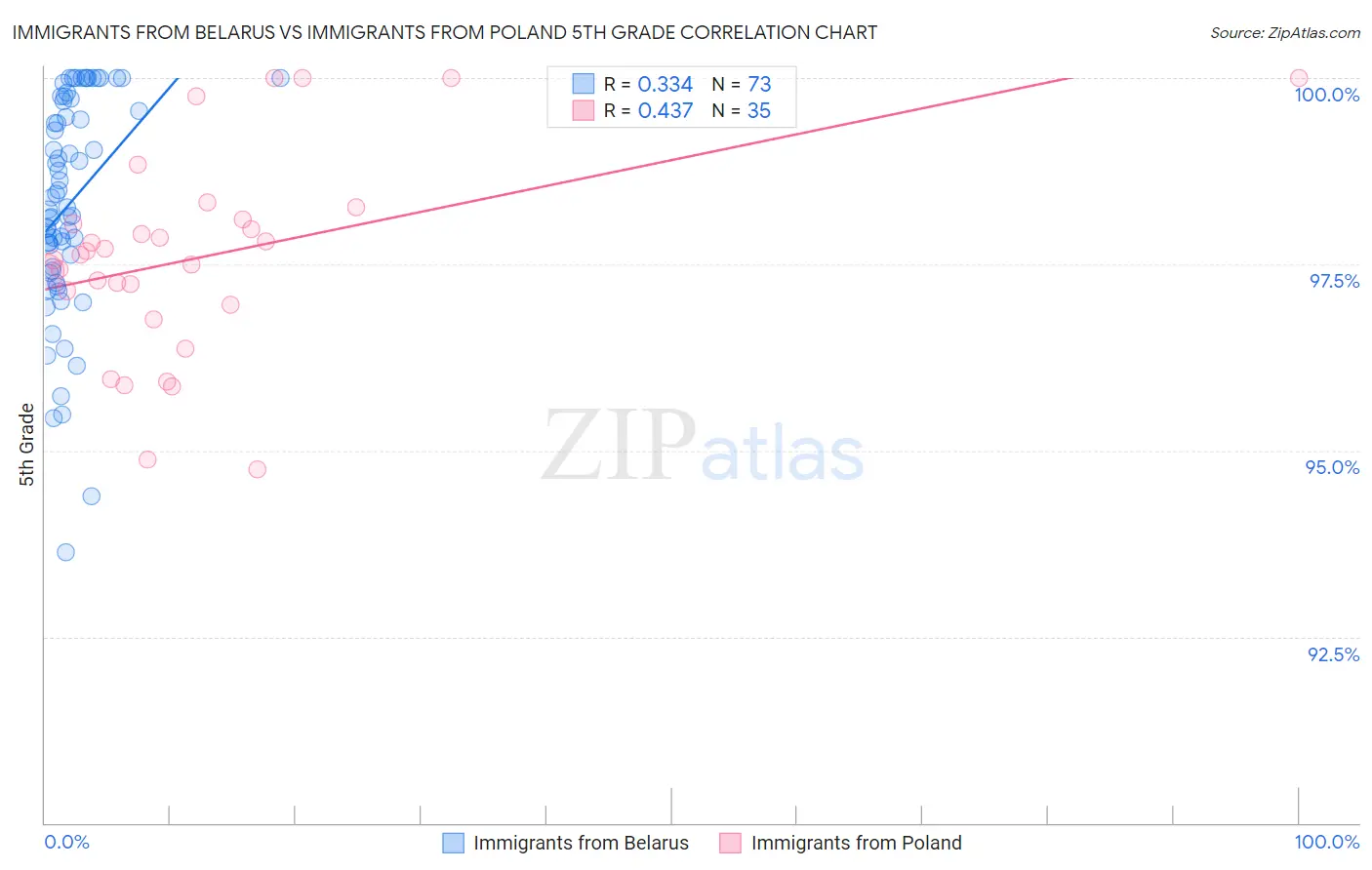 Immigrants from Belarus vs Immigrants from Poland 5th Grade
