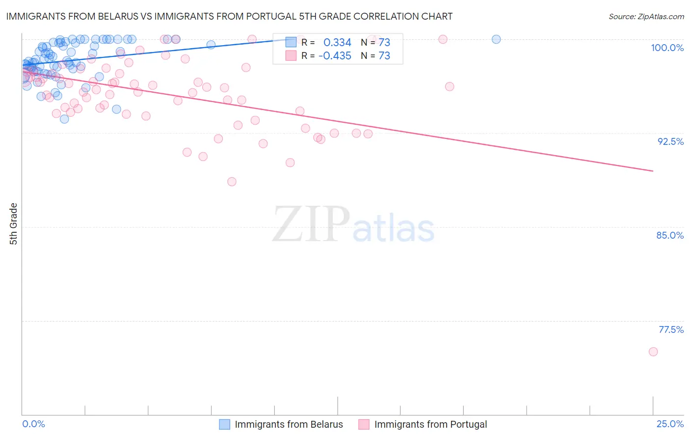 Immigrants from Belarus vs Immigrants from Portugal 5th Grade