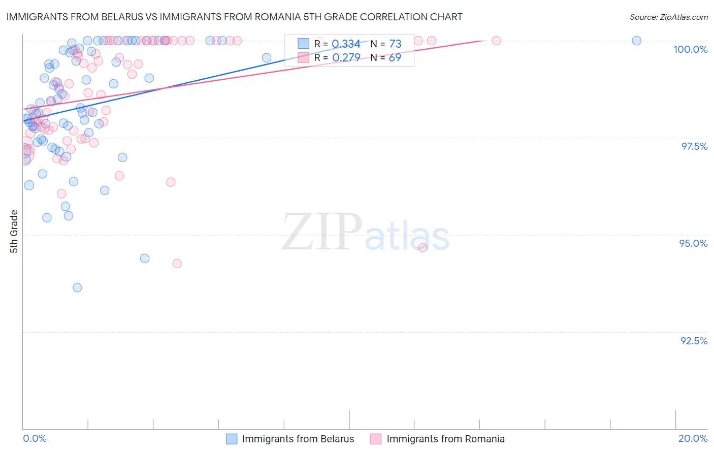Immigrants from Belarus vs Immigrants from Romania 5th Grade
