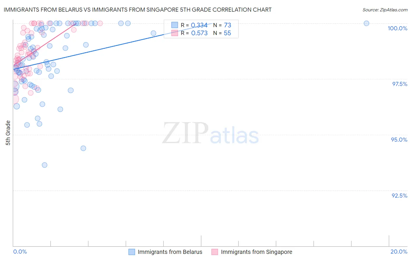 Immigrants from Belarus vs Immigrants from Singapore 5th Grade