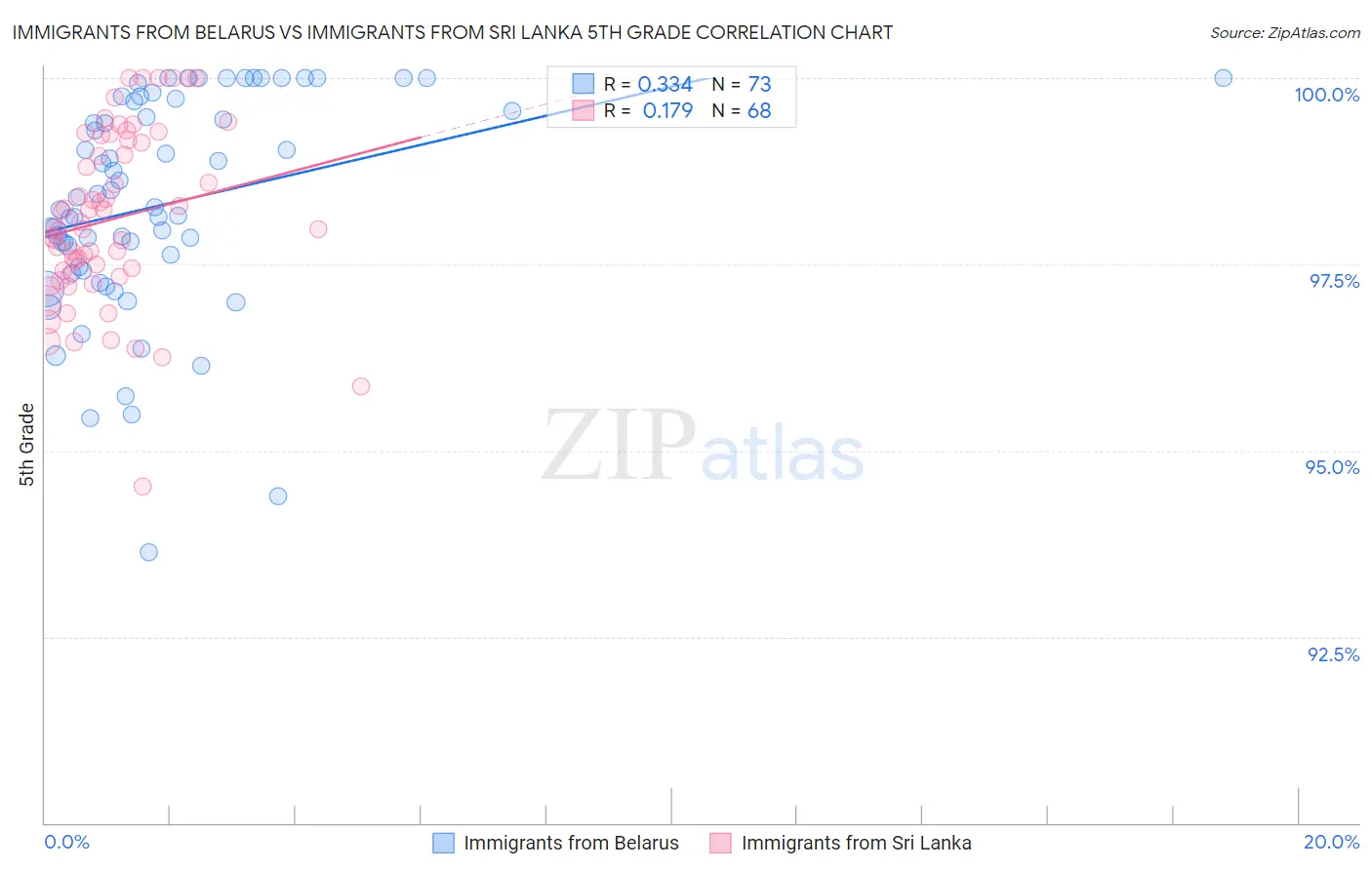 Immigrants from Belarus vs Immigrants from Sri Lanka 5th Grade