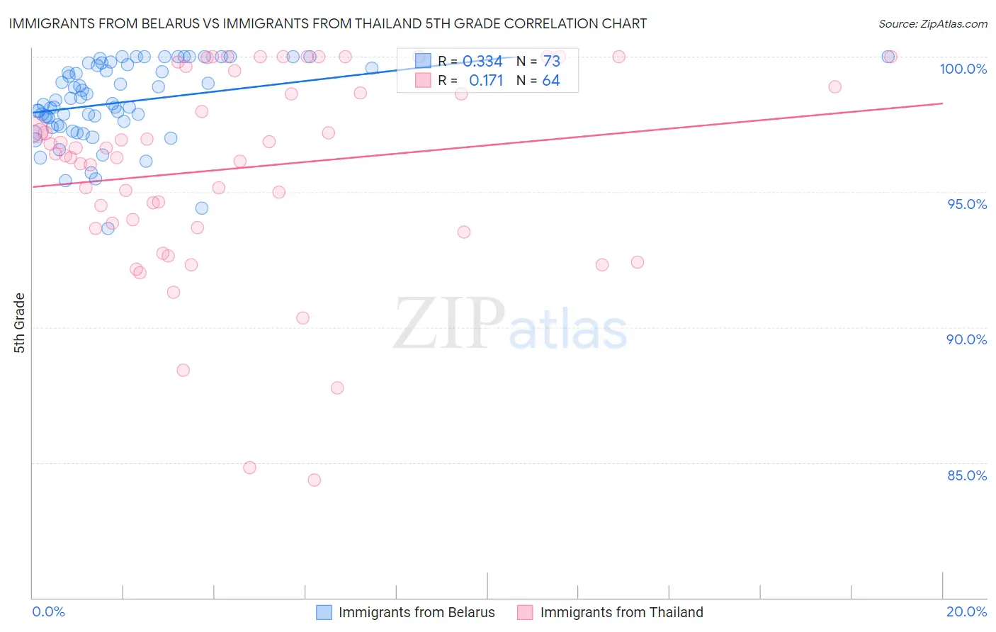 Immigrants from Belarus vs Immigrants from Thailand 5th Grade