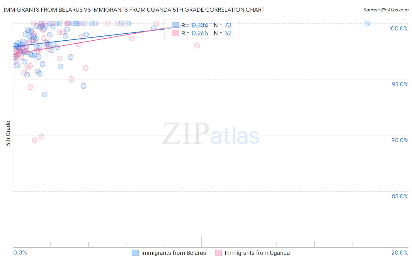 Immigrants from Belarus vs Immigrants from Uganda 5th Grade