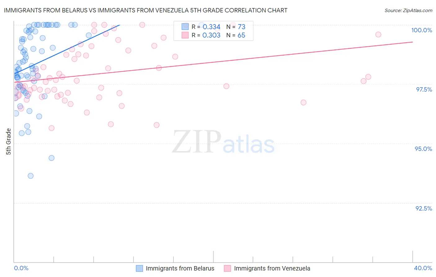 Immigrants from Belarus vs Immigrants from Venezuela 5th Grade