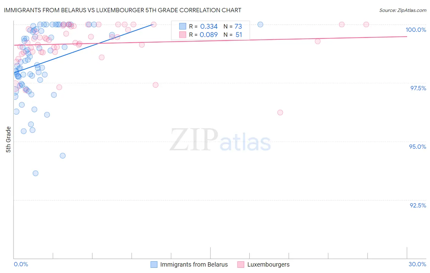 Immigrants from Belarus vs Luxembourger 5th Grade