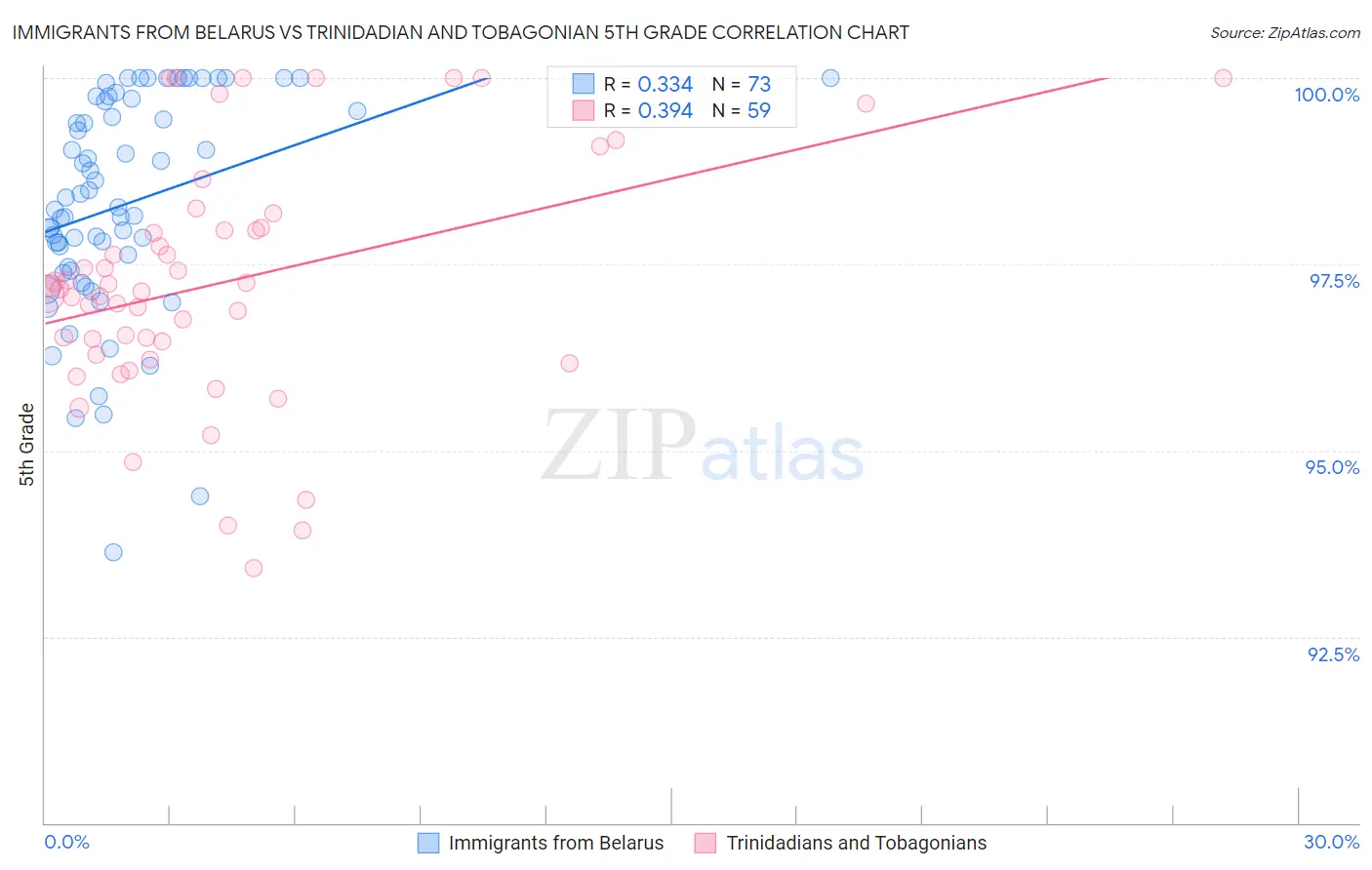 Immigrants from Belarus vs Trinidadian and Tobagonian 5th Grade