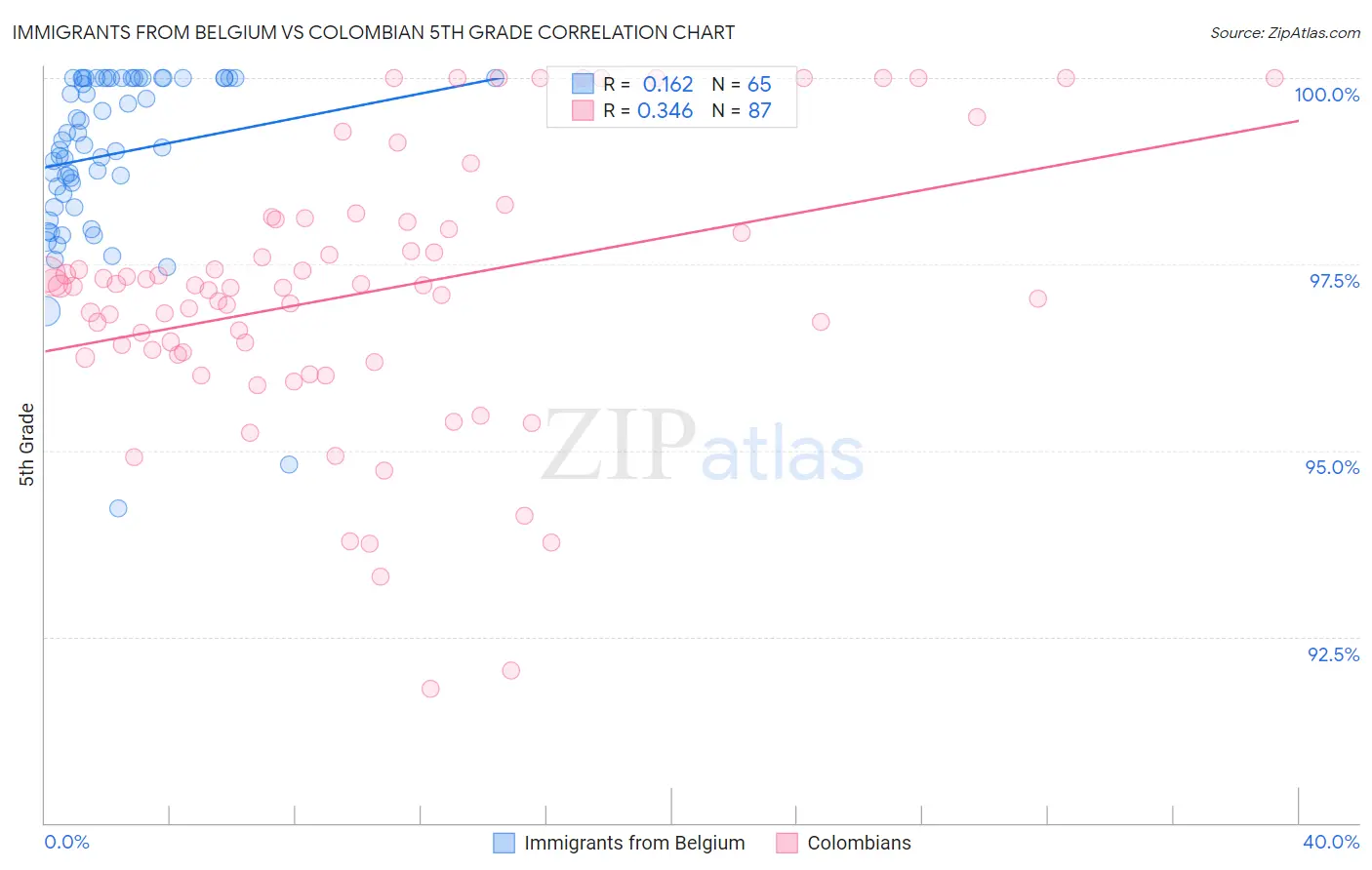 Immigrants from Belgium vs Colombian 5th Grade