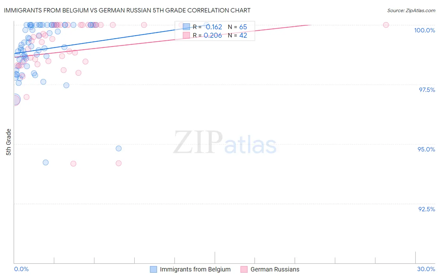 Immigrants from Belgium vs German Russian 5th Grade