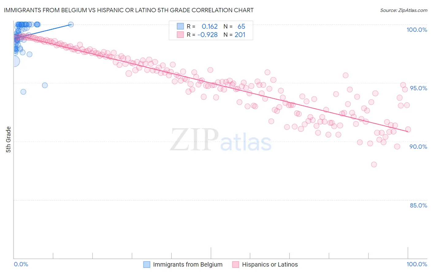 Immigrants from Belgium vs Hispanic or Latino 5th Grade
