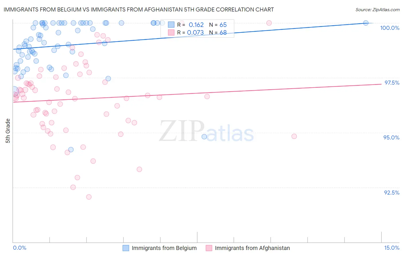 Immigrants from Belgium vs Immigrants from Afghanistan 5th Grade