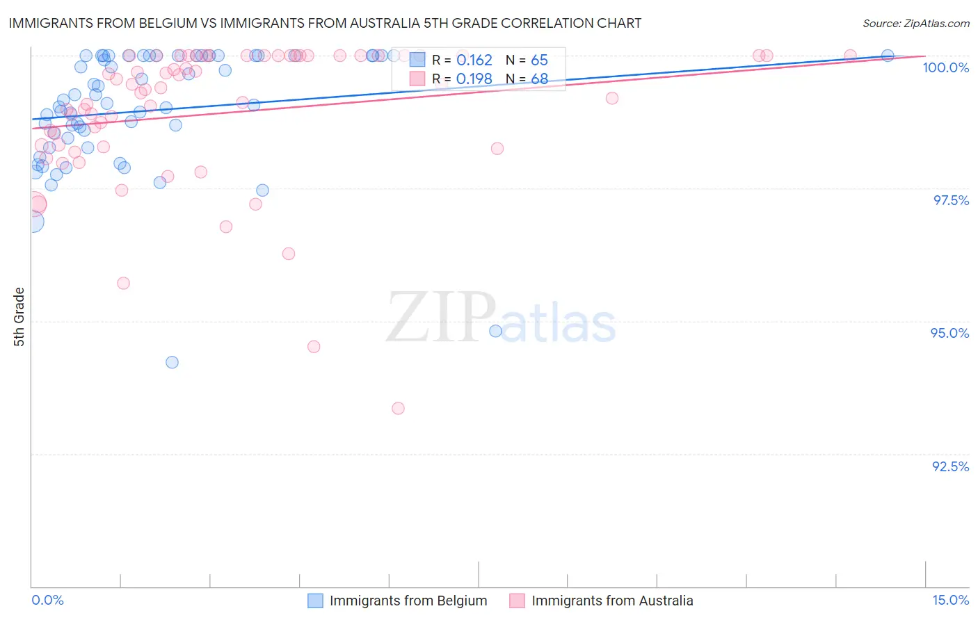 Immigrants from Belgium vs Immigrants from Australia 5th Grade