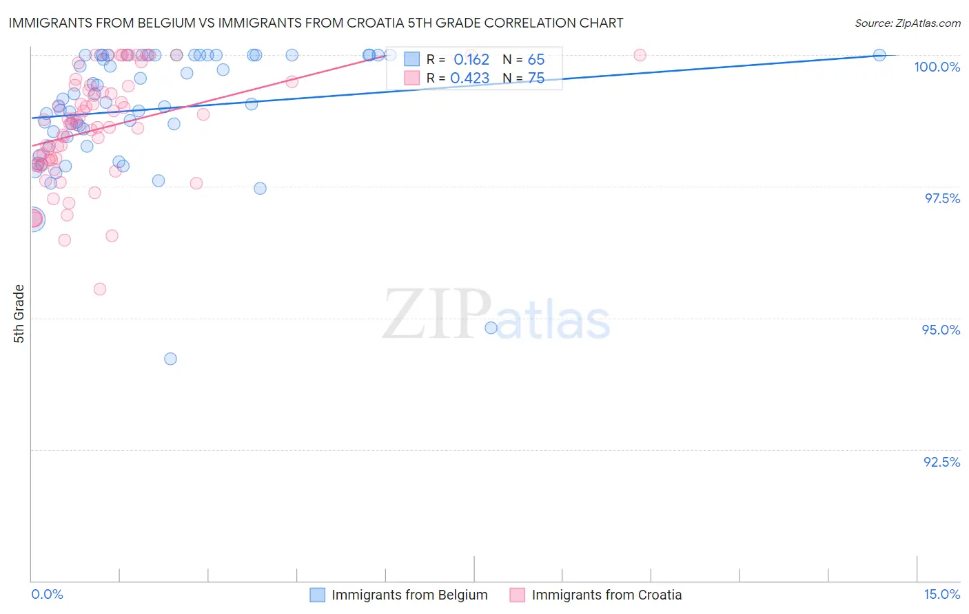 Immigrants from Belgium vs Immigrants from Croatia 5th Grade