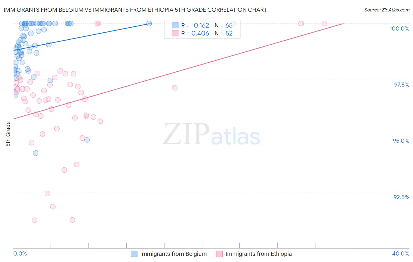 Immigrants from Belgium vs Immigrants from Ethiopia 5th Grade