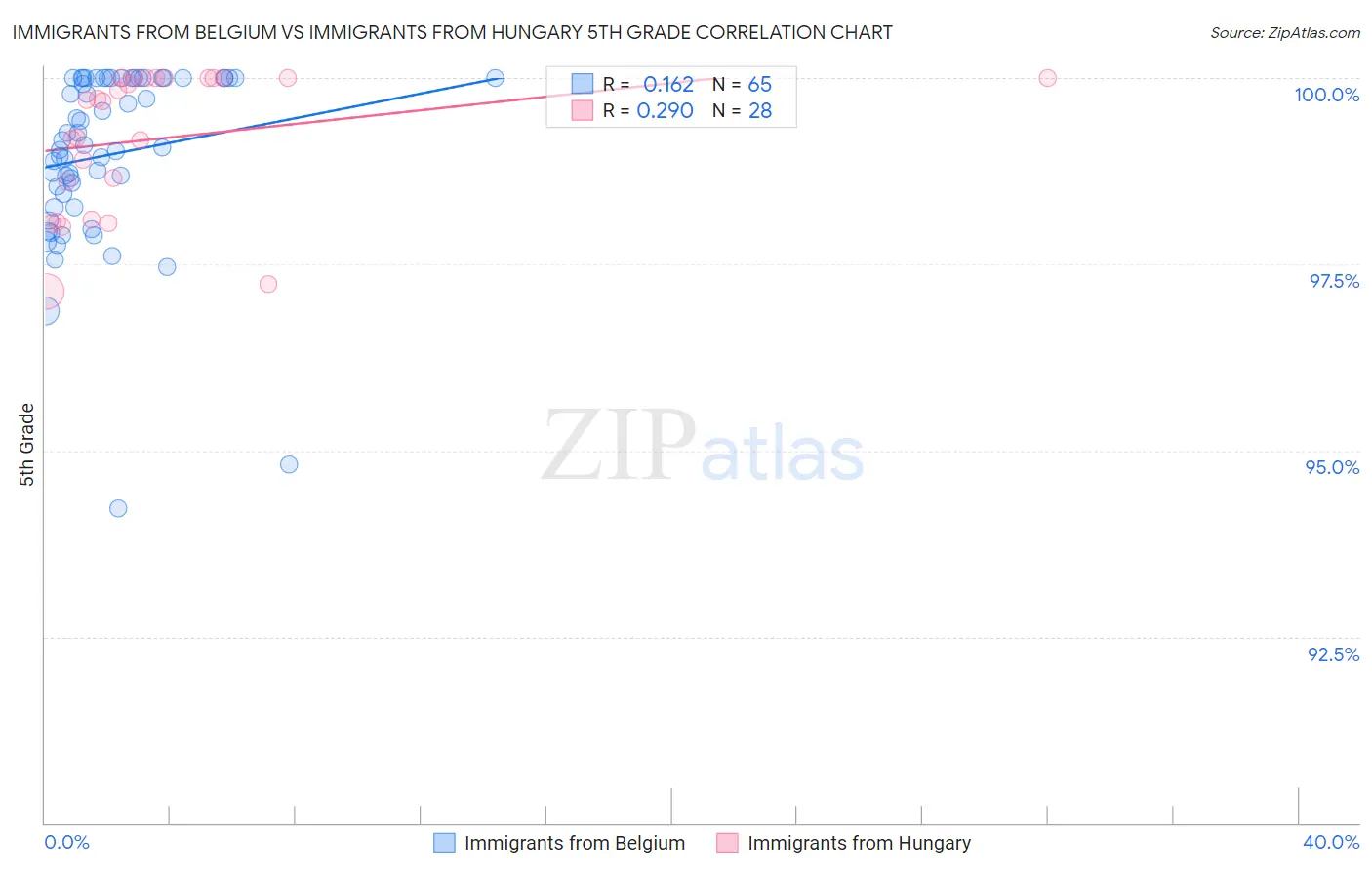 Immigrants from Belgium vs Immigrants from Hungary 5th Grade