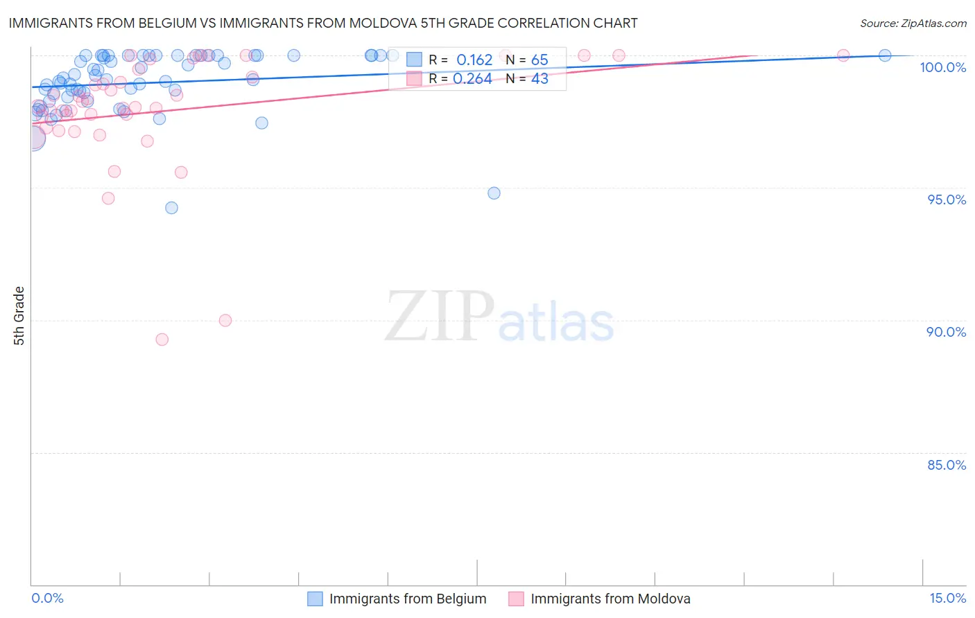 Immigrants from Belgium vs Immigrants from Moldova 5th Grade