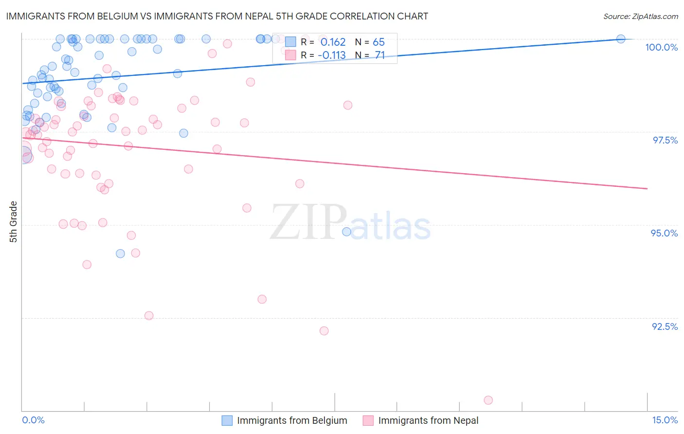 Immigrants from Belgium vs Immigrants from Nepal 5th Grade