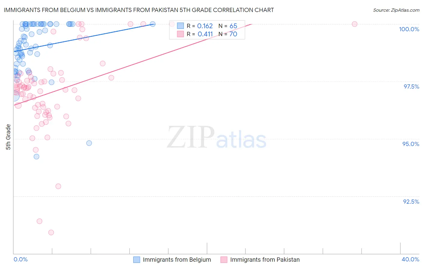 Immigrants from Belgium vs Immigrants from Pakistan 5th Grade