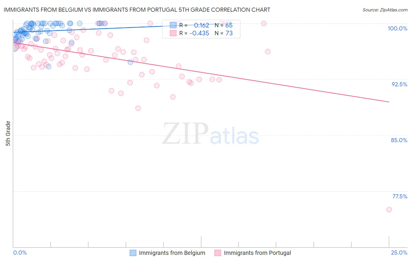 Immigrants from Belgium vs Immigrants from Portugal 5th Grade
