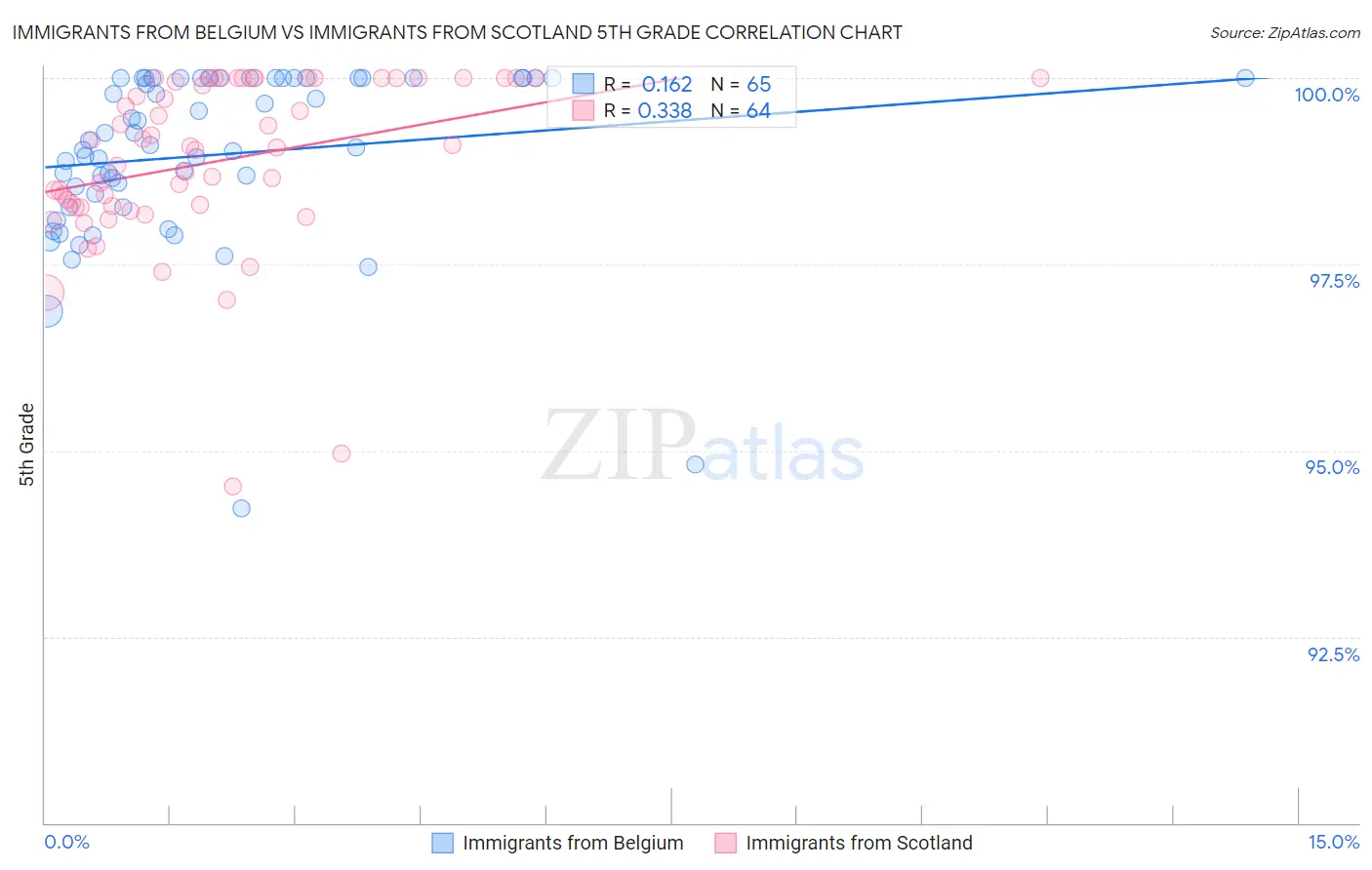 Immigrants from Belgium vs Immigrants from Scotland 5th Grade
