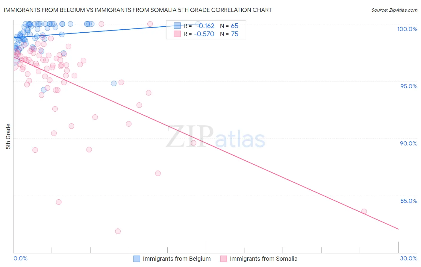 Immigrants from Belgium vs Immigrants from Somalia 5th Grade