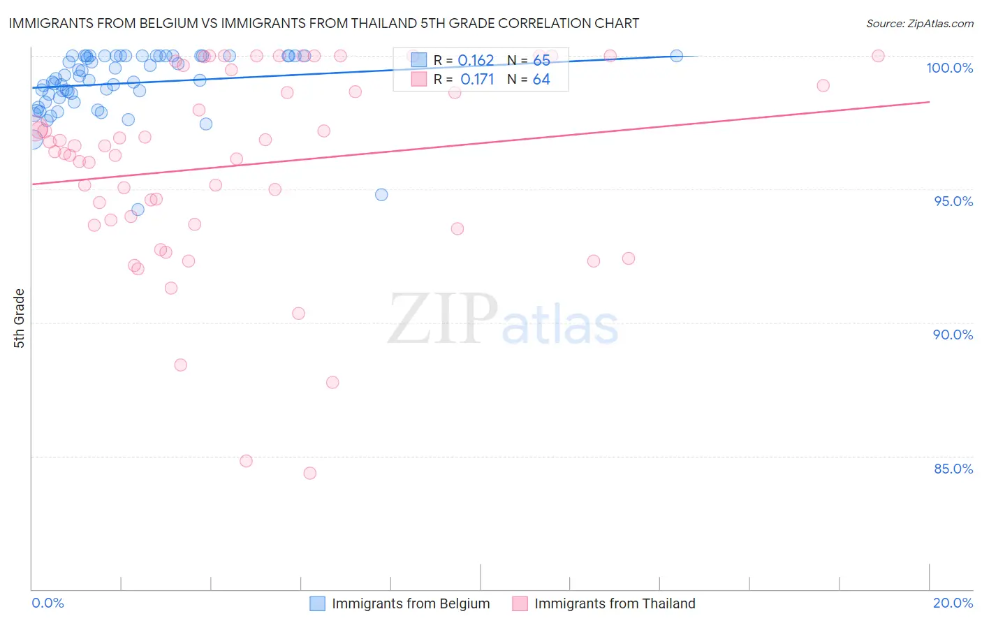 Immigrants from Belgium vs Immigrants from Thailand 5th Grade