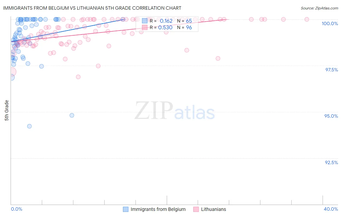Immigrants from Belgium vs Lithuanian 5th Grade