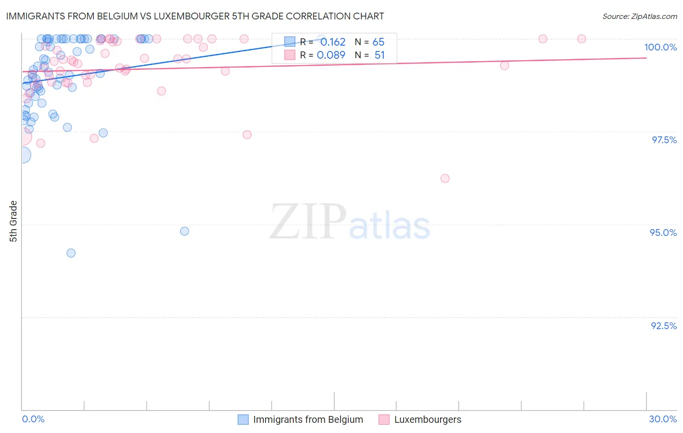 Immigrants from Belgium vs Luxembourger 5th Grade