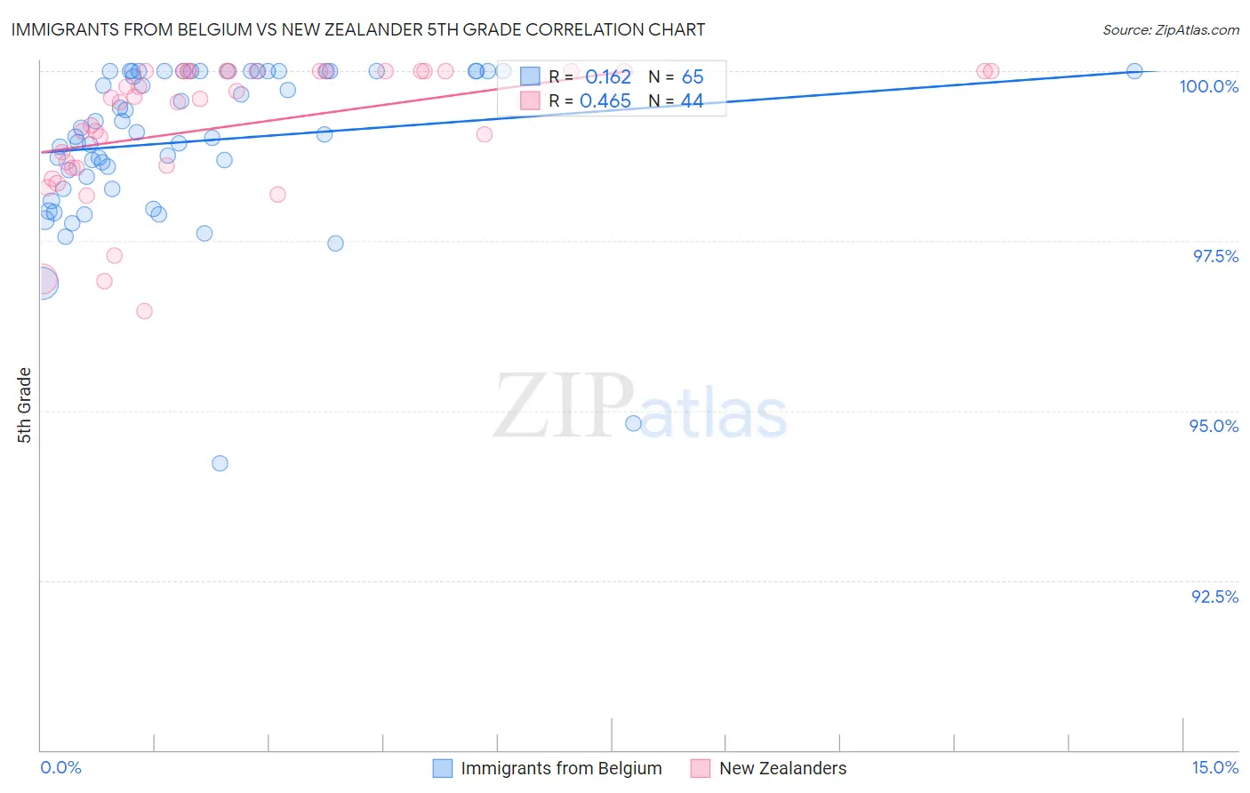 Immigrants from Belgium vs New Zealander 5th Grade