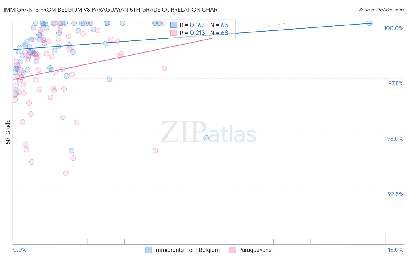 Immigrants from Belgium vs Paraguayan 5th Grade