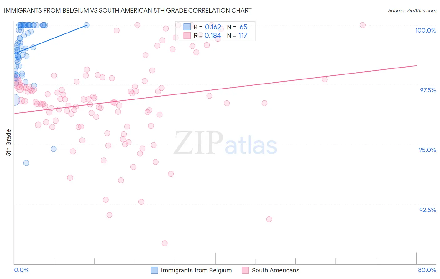 Immigrants from Belgium vs South American 5th Grade