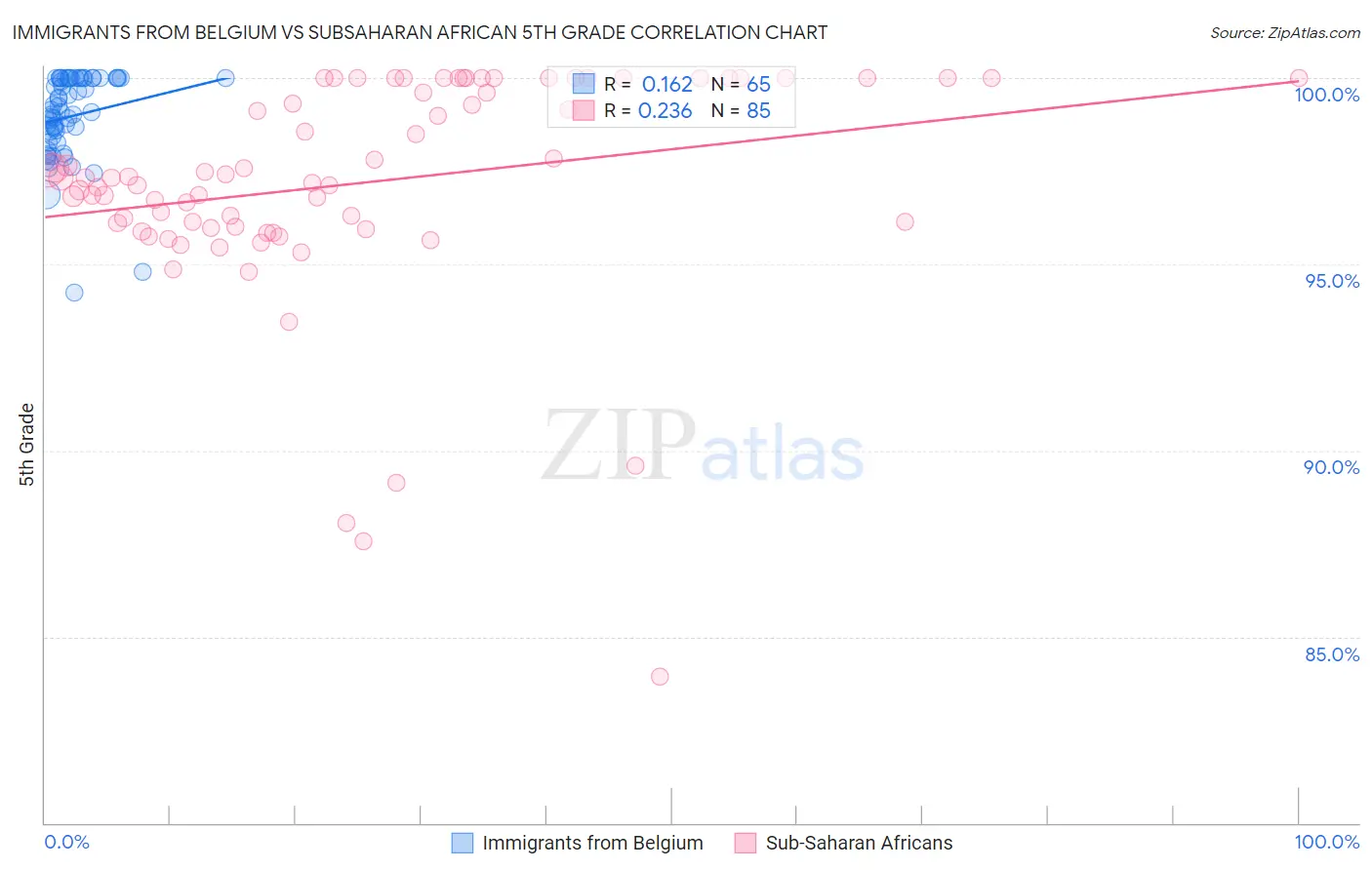 Immigrants from Belgium vs Subsaharan African 5th Grade