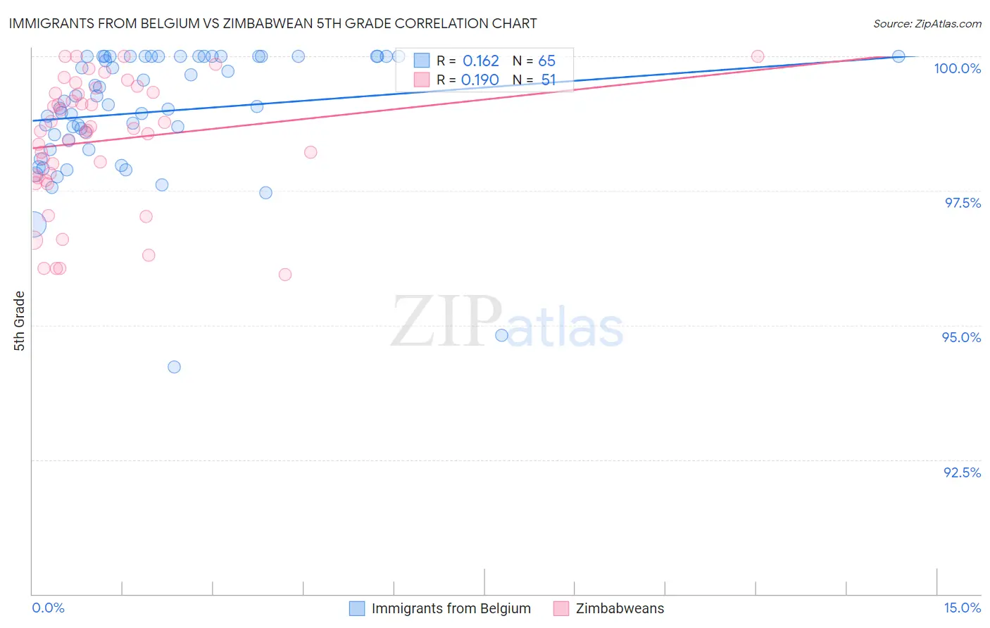 Immigrants from Belgium vs Zimbabwean 5th Grade