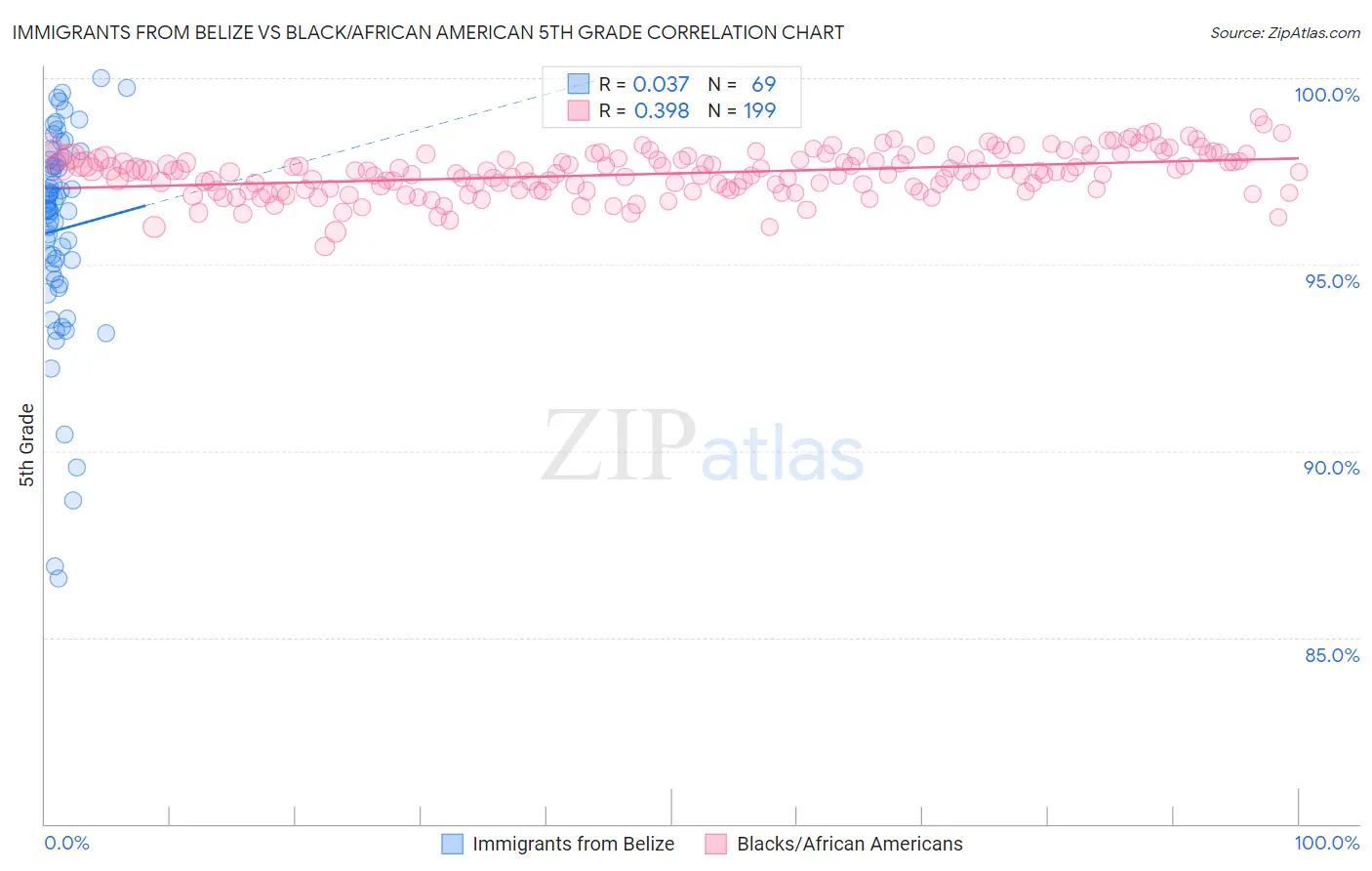 Immigrants from Belize vs Black/African American 5th Grade
