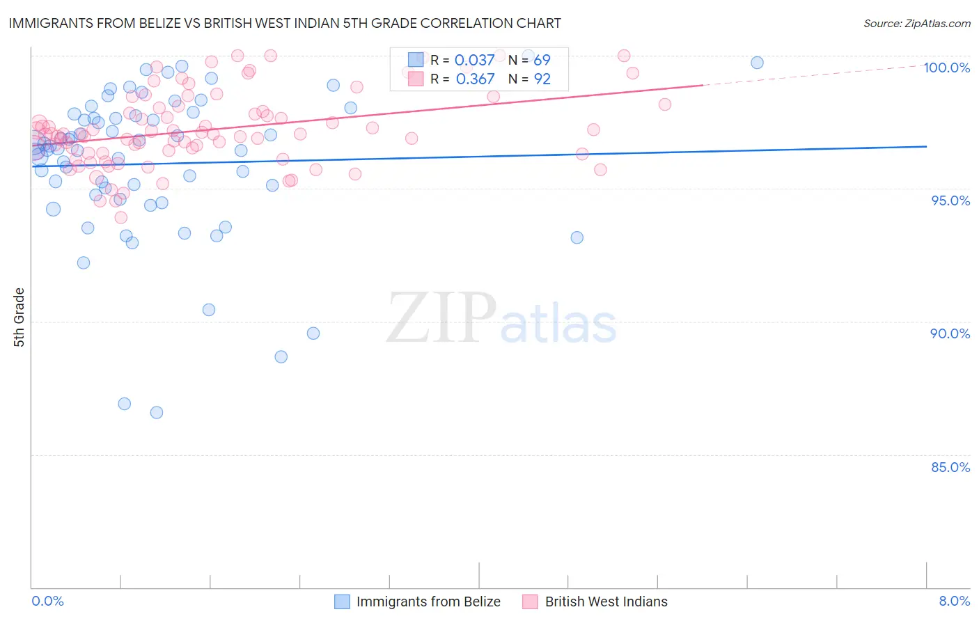 Immigrants from Belize vs British West Indian 5th Grade