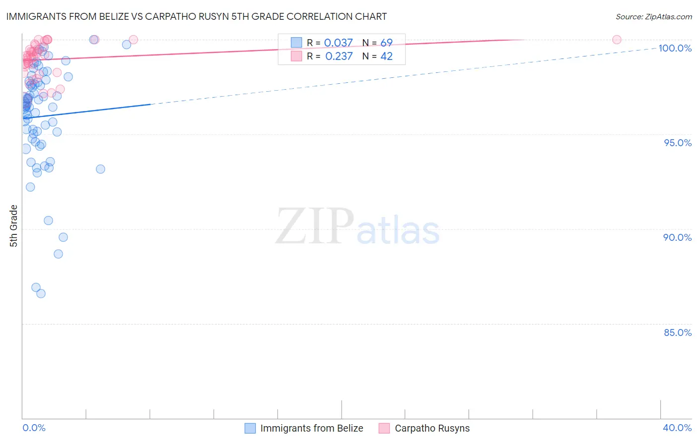 Immigrants from Belize vs Carpatho Rusyn 5th Grade