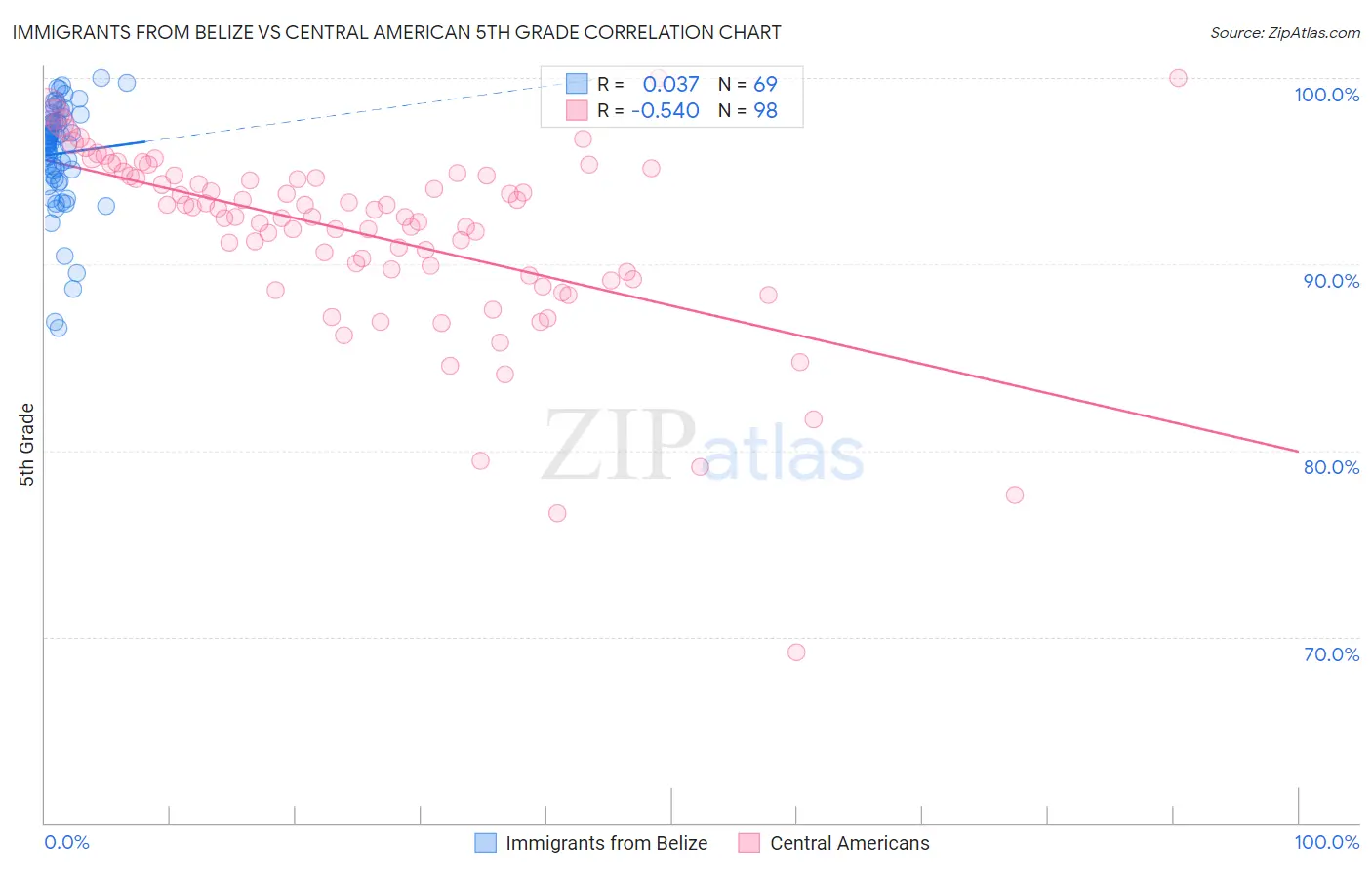 Immigrants from Belize vs Central American 5th Grade