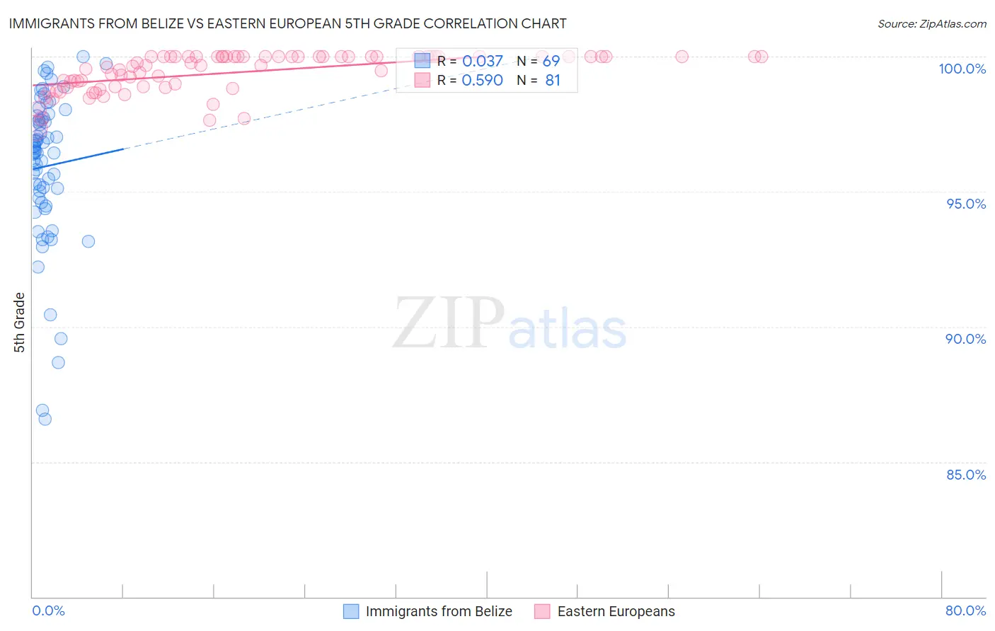Immigrants from Belize vs Eastern European 5th Grade