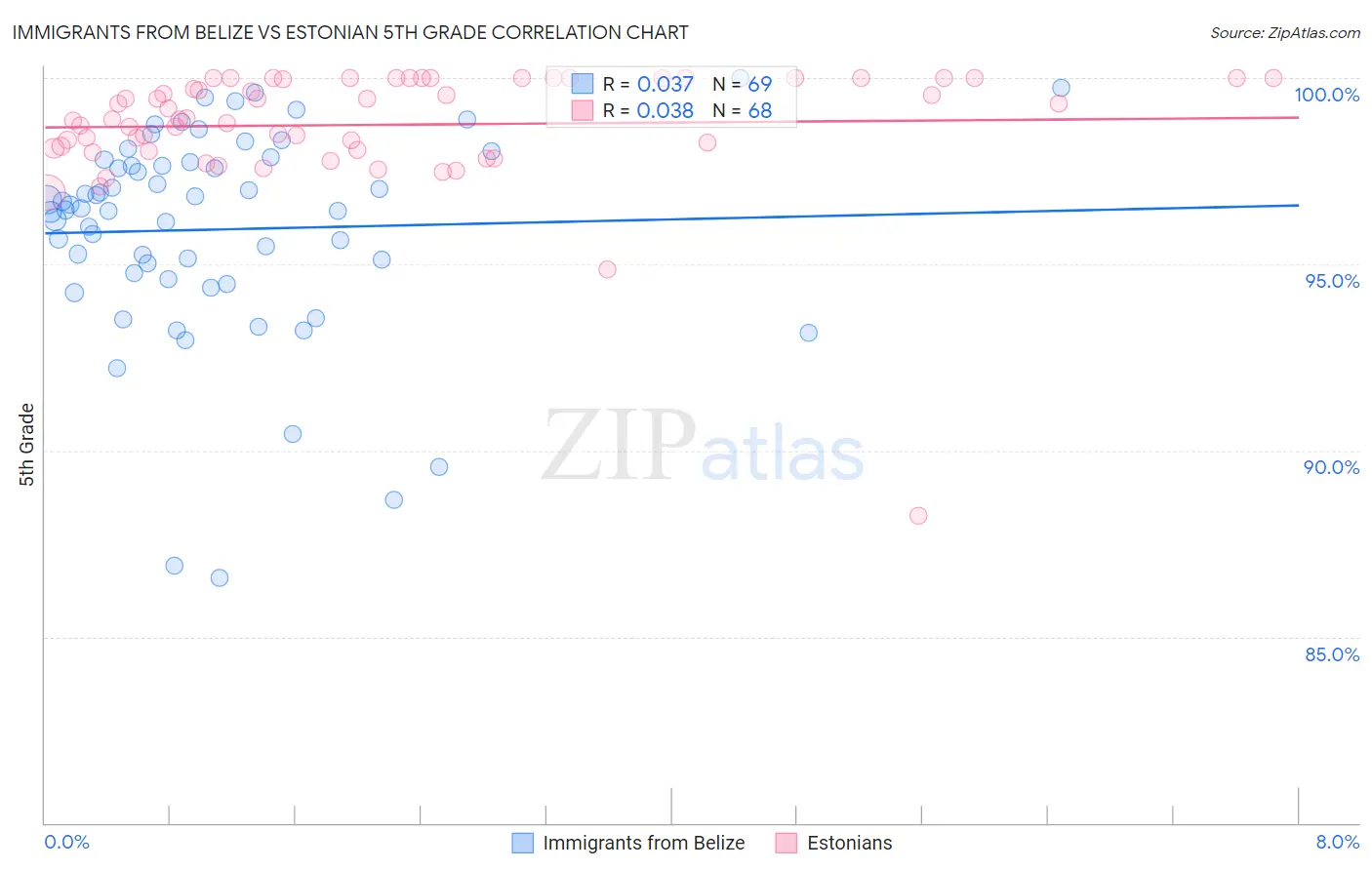 Immigrants from Belize vs Estonian 5th Grade