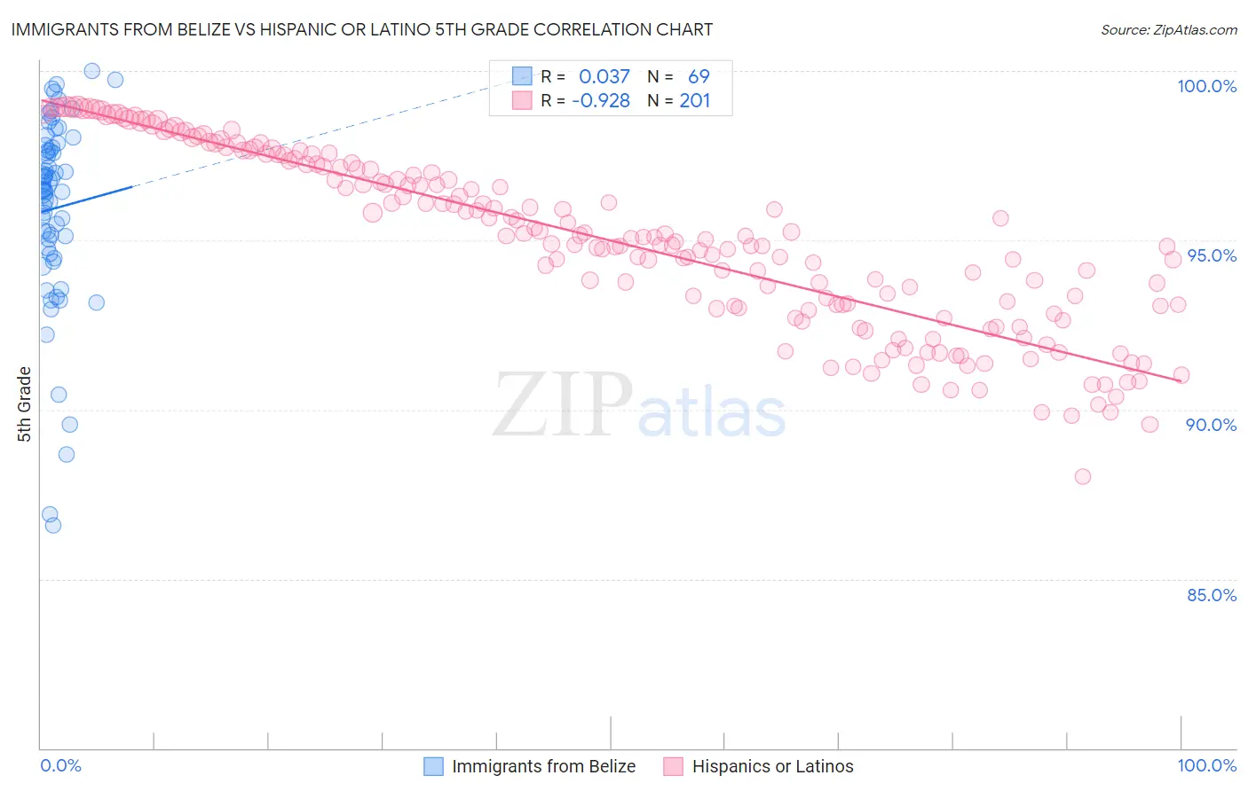 Immigrants from Belize vs Hispanic or Latino 5th Grade