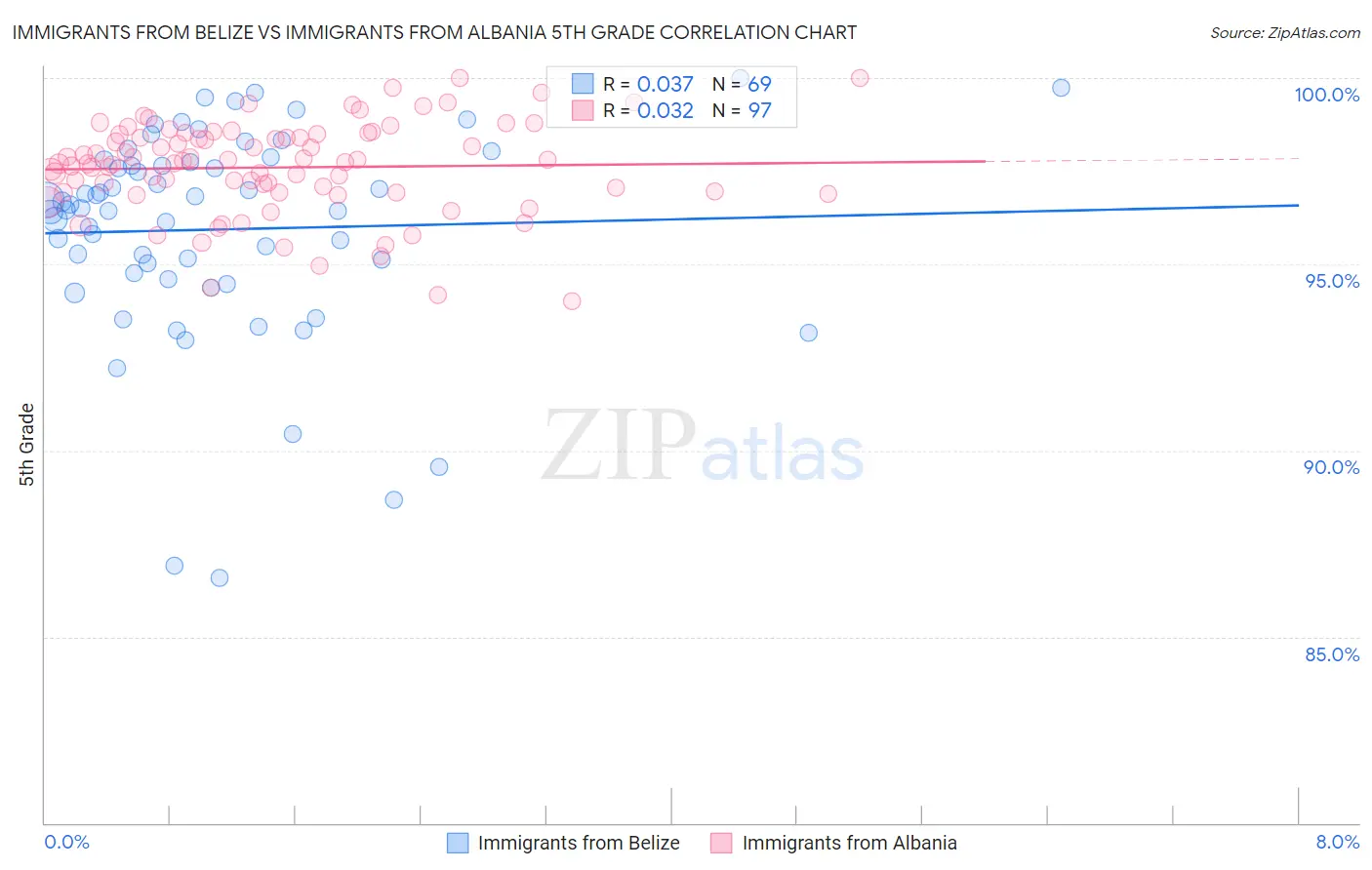 Immigrants from Belize vs Immigrants from Albania 5th Grade