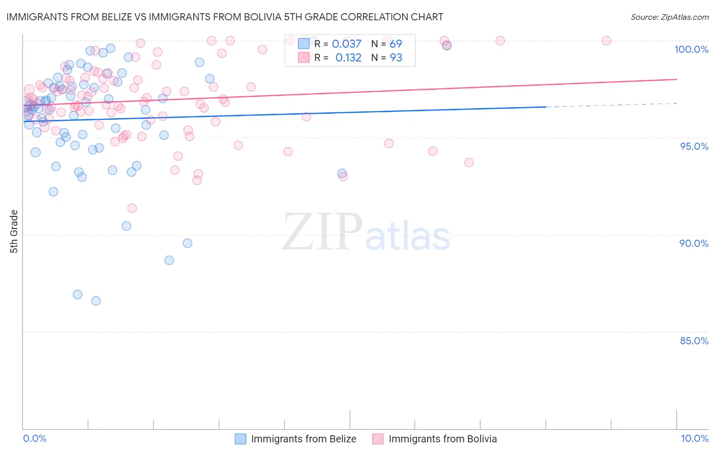 Immigrants from Belize vs Immigrants from Bolivia 5th Grade